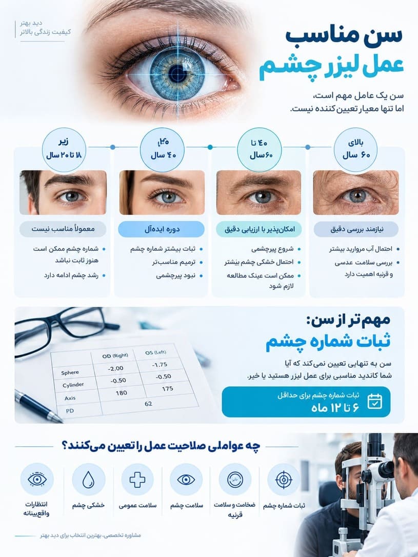 سن مناسب برای عمل لیزیک چشم