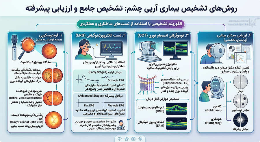 روشهای تشخیص بیماری آرپی چشم؛ تست ERG و تصویربرداریهای پیشرفته