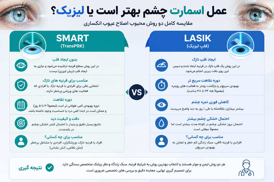 مقایسه جامع: اسمارت سایت (SmartSight) در برابر لیزیک (LASIK)